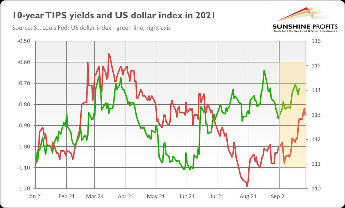 Доходность 10-летних облигаций и индекс доллара США в 2021 году