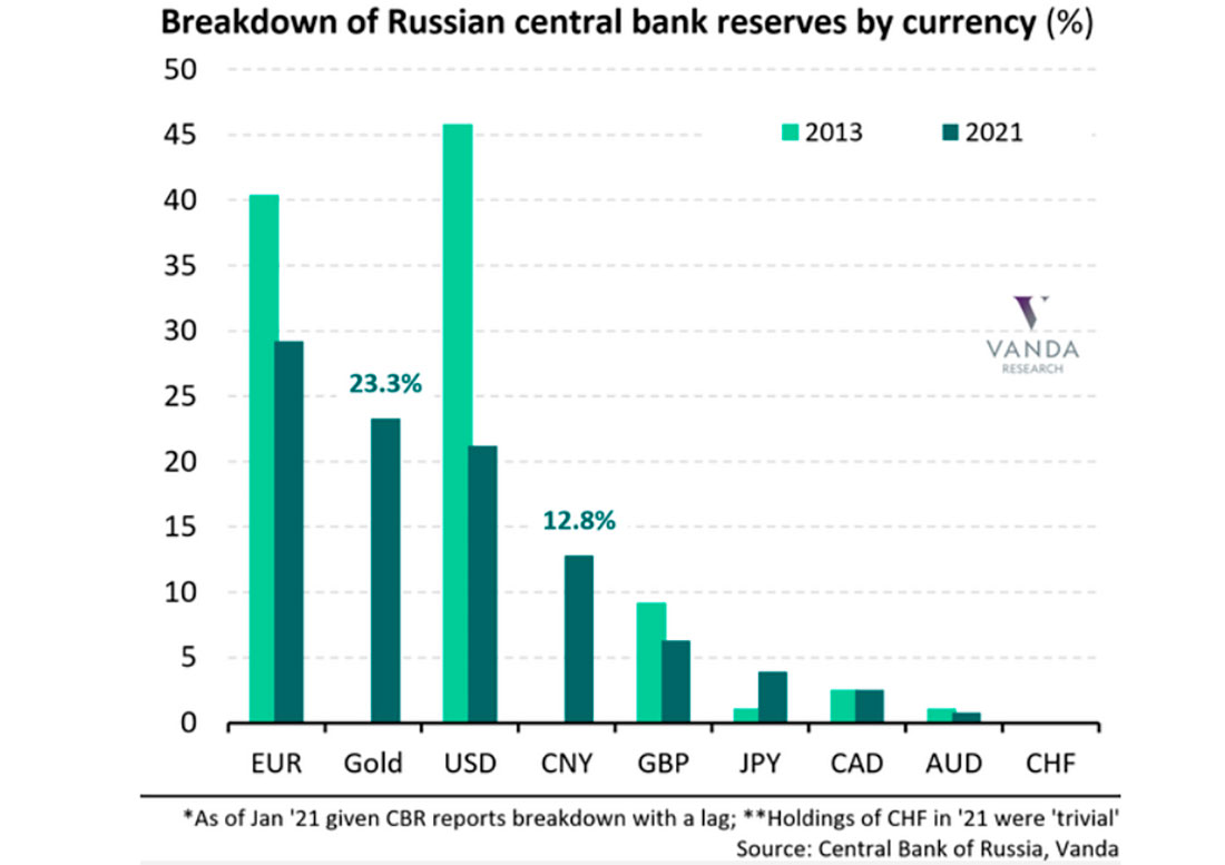 Структура валютных резервов ЦБ РФ