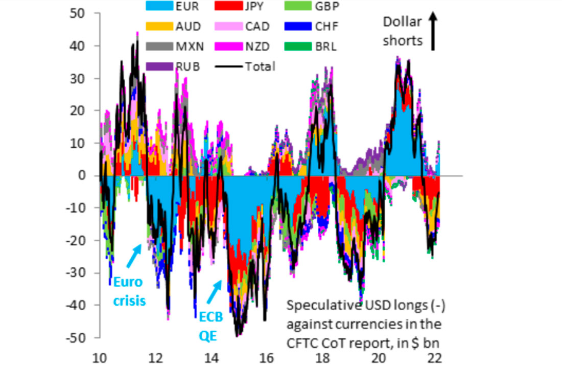 Спекулятивное позиционирование доллара США по отношению к другим валютам