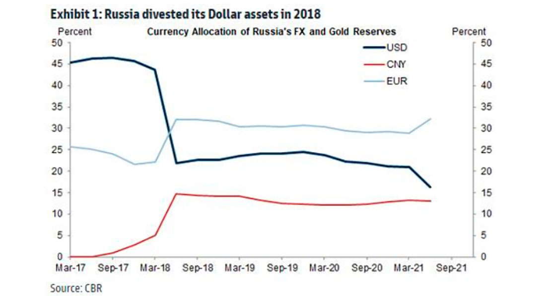 Российские долларовые активы