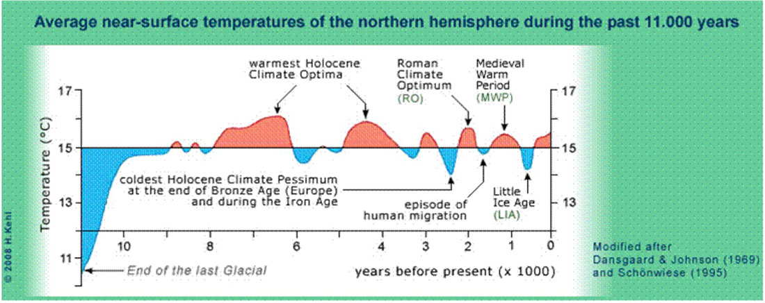 Средние температуры за последние 11.000 лет