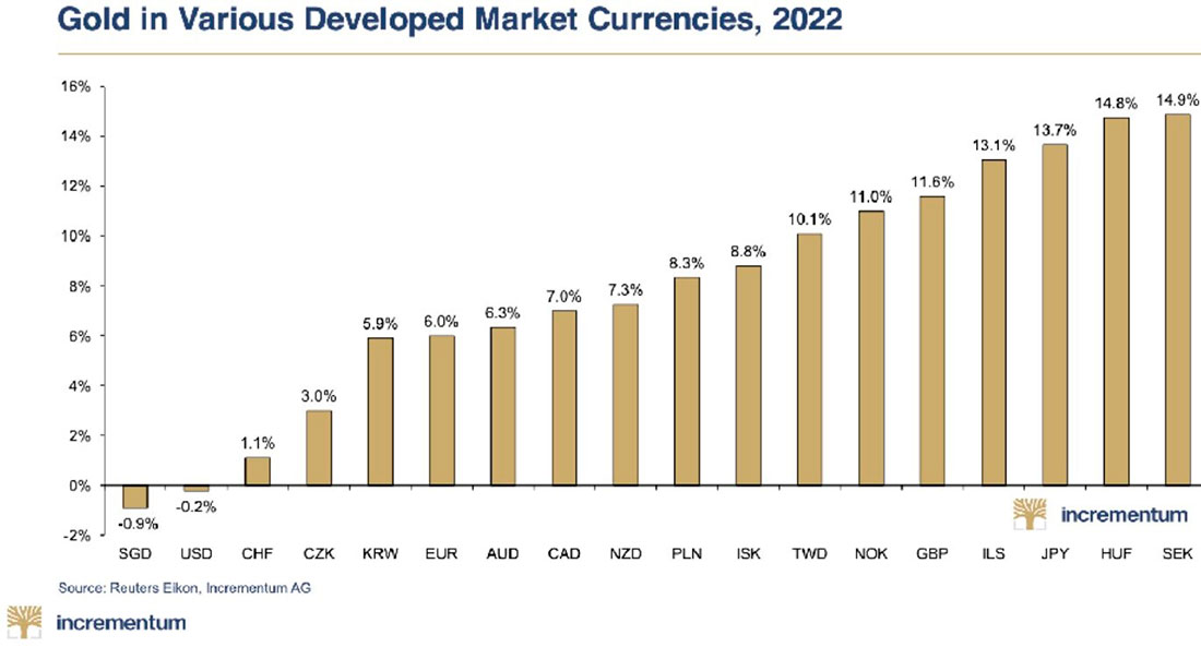 Динамика золота в основных мировых валютах