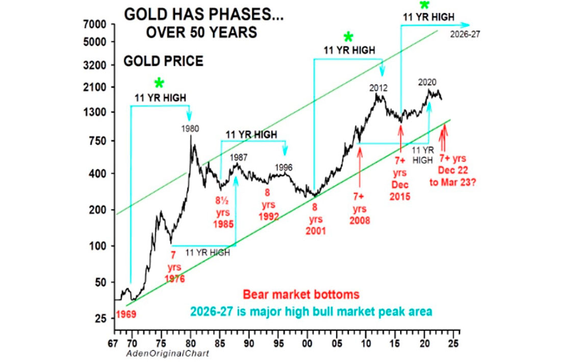 Фазы динамики цены золота