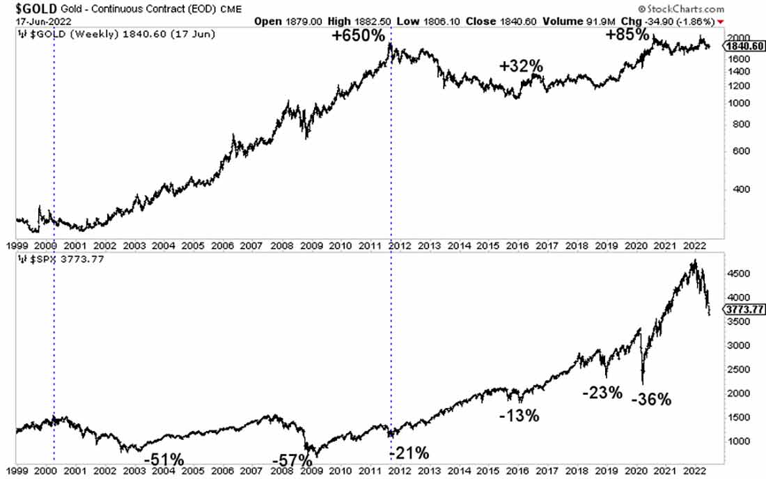 изменение курса золота и S&P 500 в 1999-2022 годах