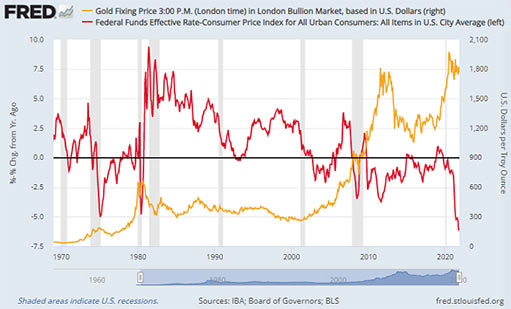 график эффективной ставки ФРС за вычетом инфляции ИПЦ и цена золота в долларах