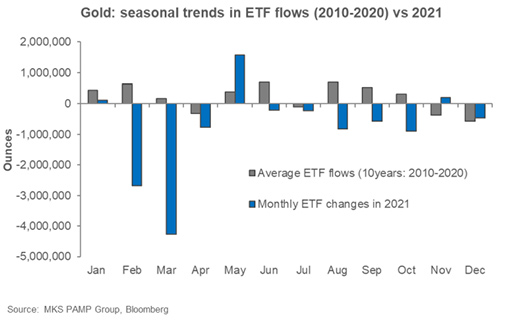 сезонные тренды поток в золотых ETF 2010-2020 vs 2021