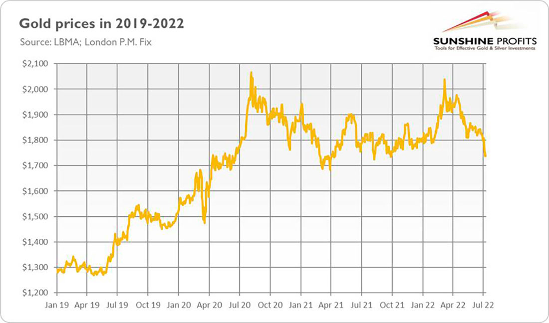 Динамика цены золота с 2019 по 2022 год