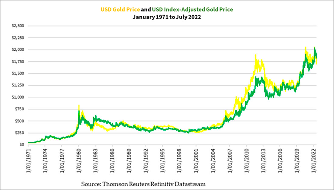 Динамика цены золота и цены золота с поправкой на индекс доллара США