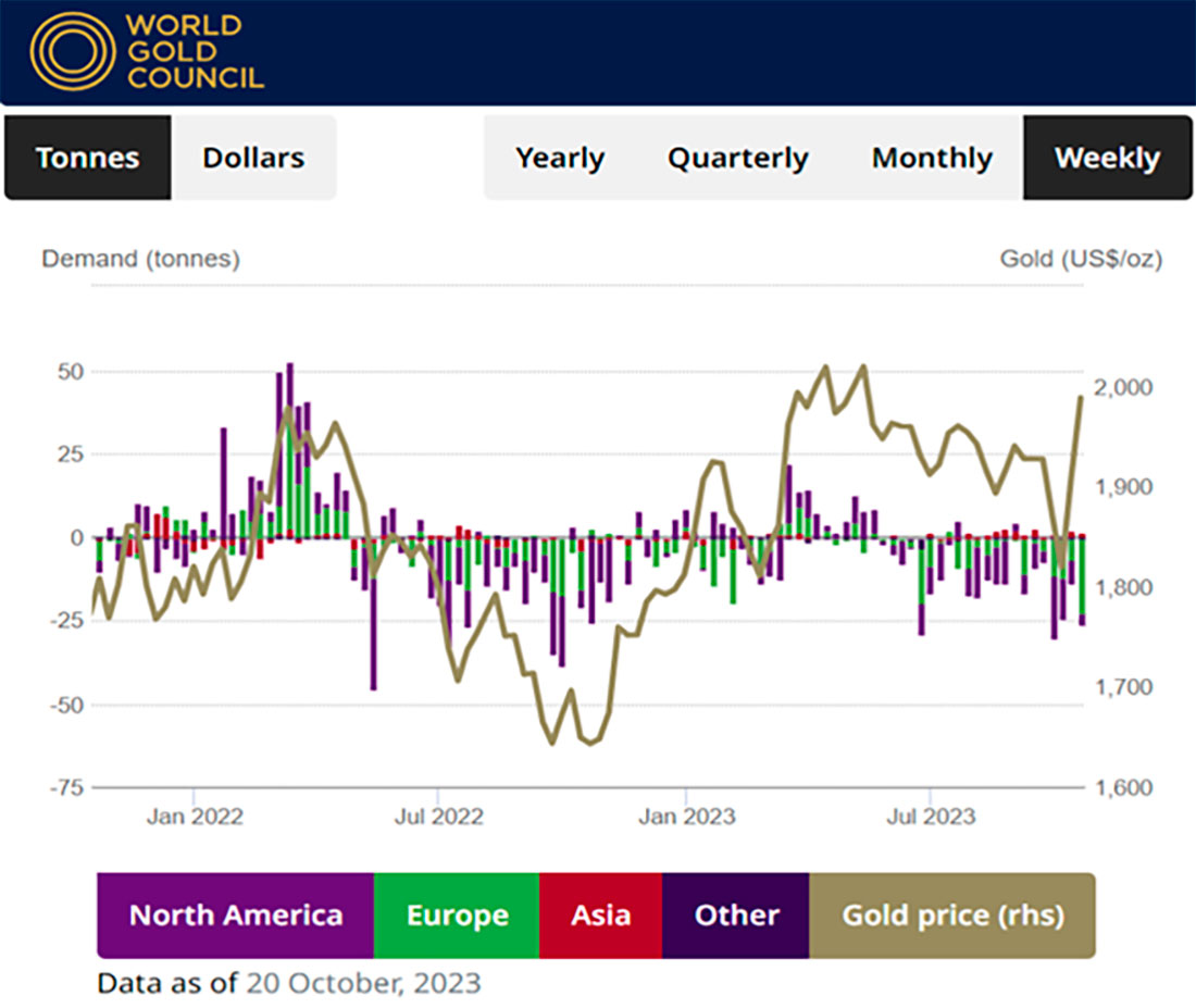 Спрос на золота по регионам, цена золота