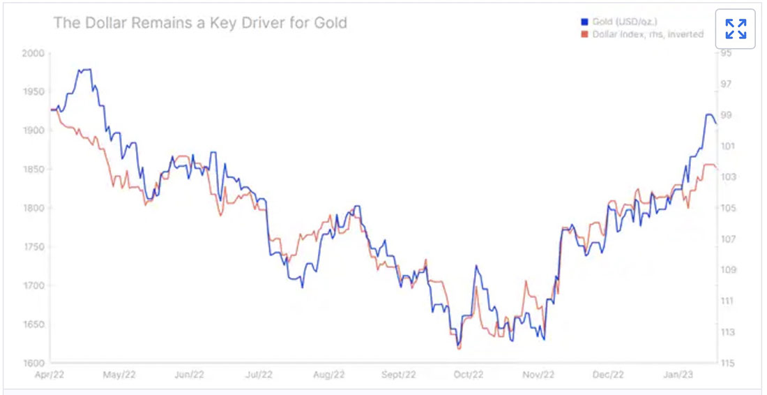 доллар остается ключевым драйвером для золота