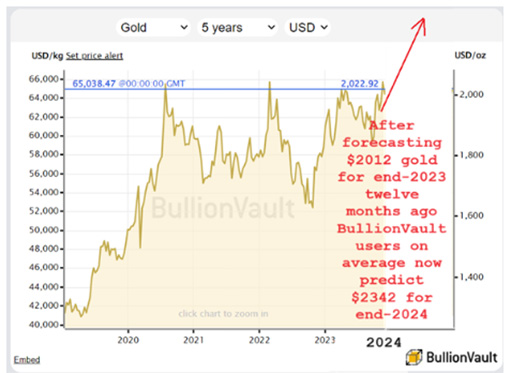 прогноз цен на золото от инвесторов на 2024 год