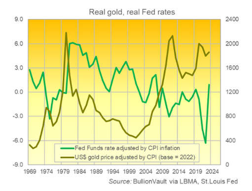 реальная цена на золото в долларах и ставка ФРС