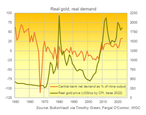 реальная цена на золото и реальный спрос