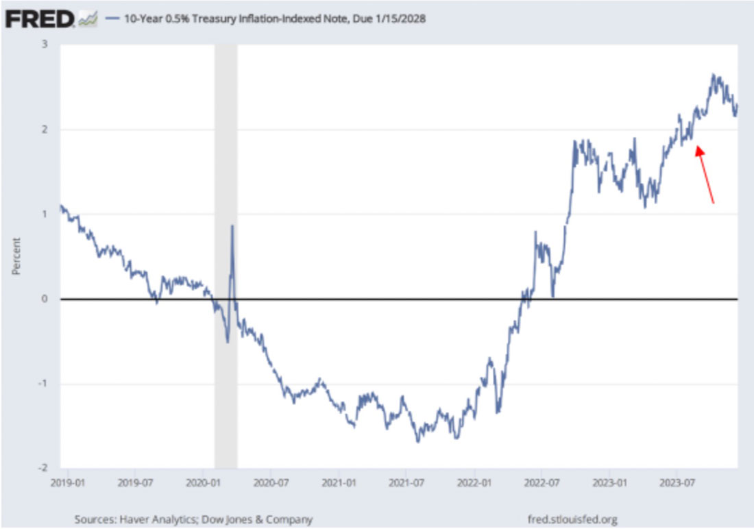 Динамика 10-летних ставок с защитой от инфляции США