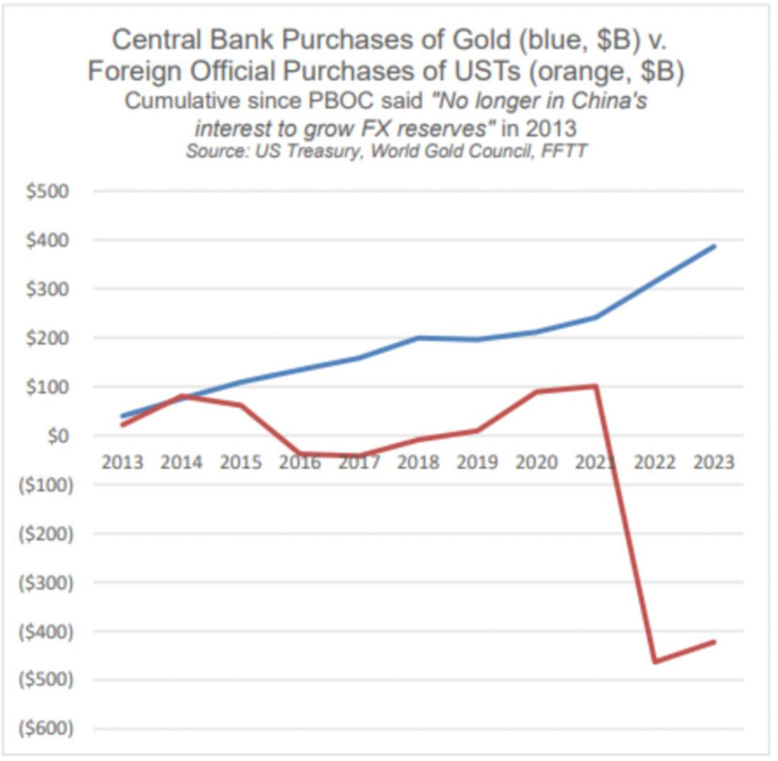 Покупки золота и облигаций США центробанками