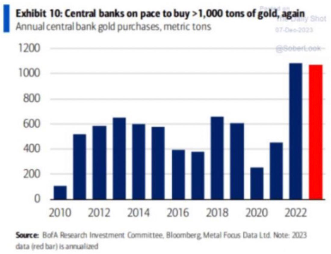 Динамика покупок золота центробанками