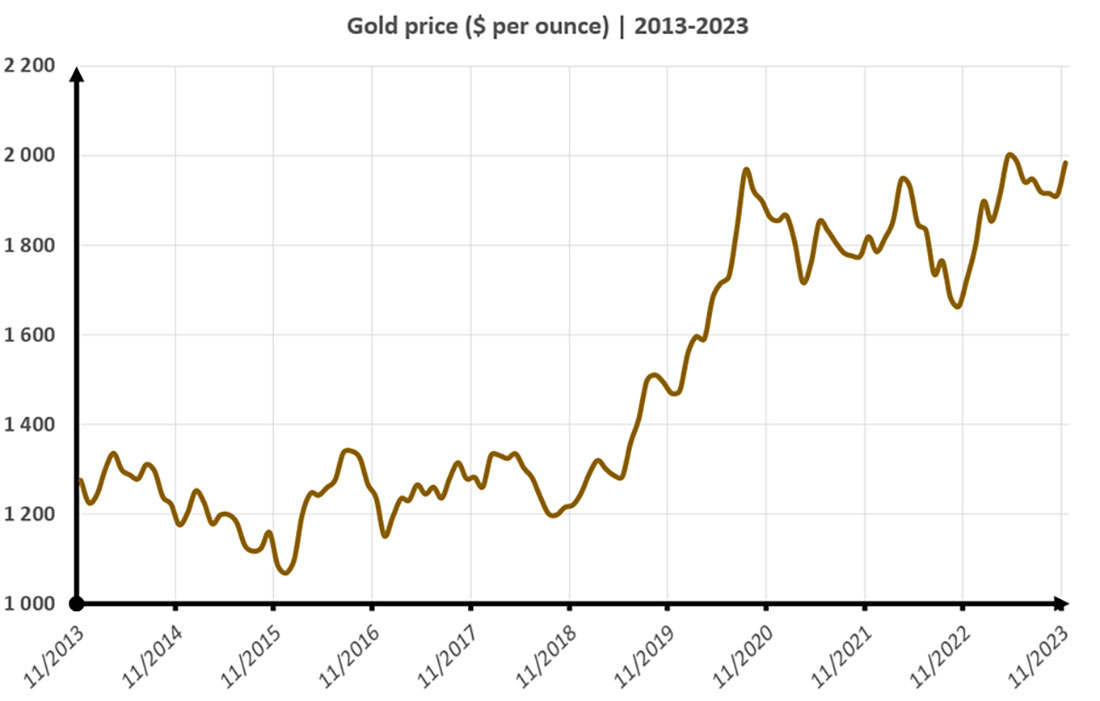 Динамика цены золота онлайн