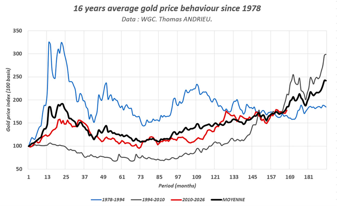 Динамика цены золота в рамках 16-летнего цикла