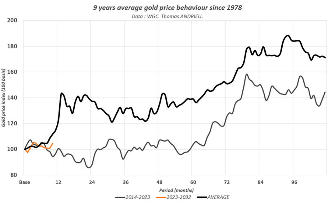 Динамика цены золота в рамках 9-летнего цикла