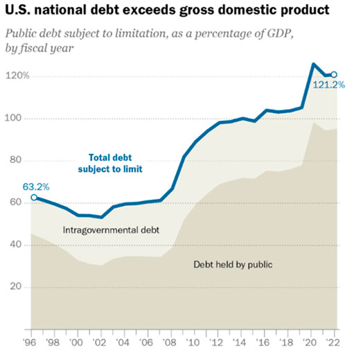 Отношение долга к ВВП США