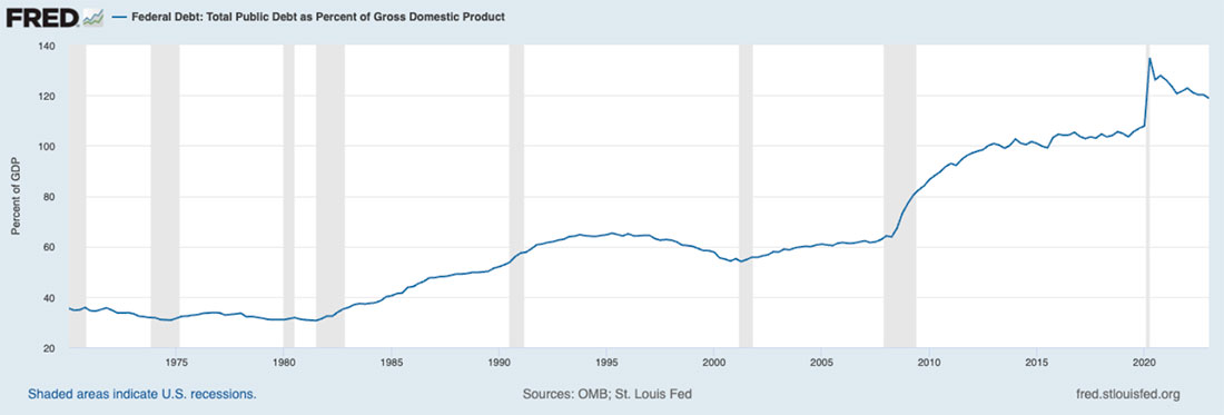 Государственный долг США