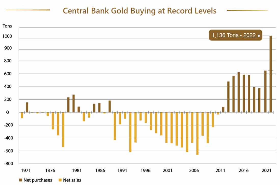 рекордные закупки золота центральными банками