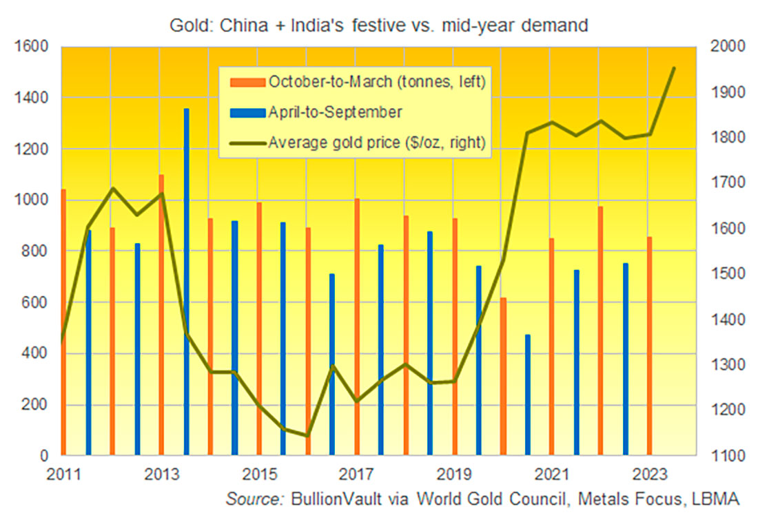 Спрос на золото в Китае и Индии во время фестивалей