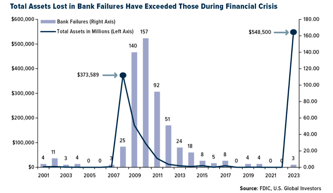 Объем потерянных активов в ходе банковских крахов
