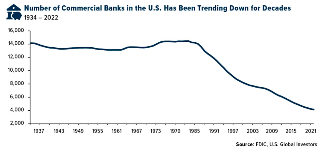 Число коммерческих банков в США