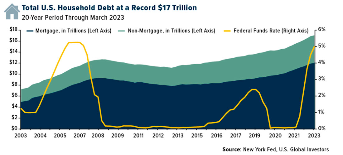 Объем долга домохозяйств США