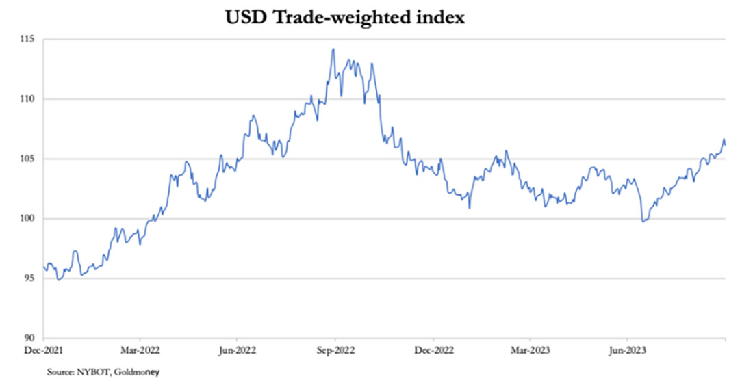 взвешенный по торговле индекс доллара