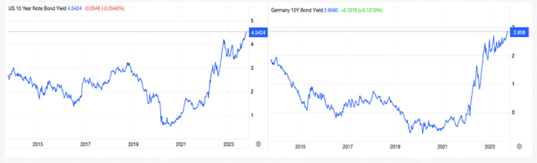 доходность облигаций США и Германии