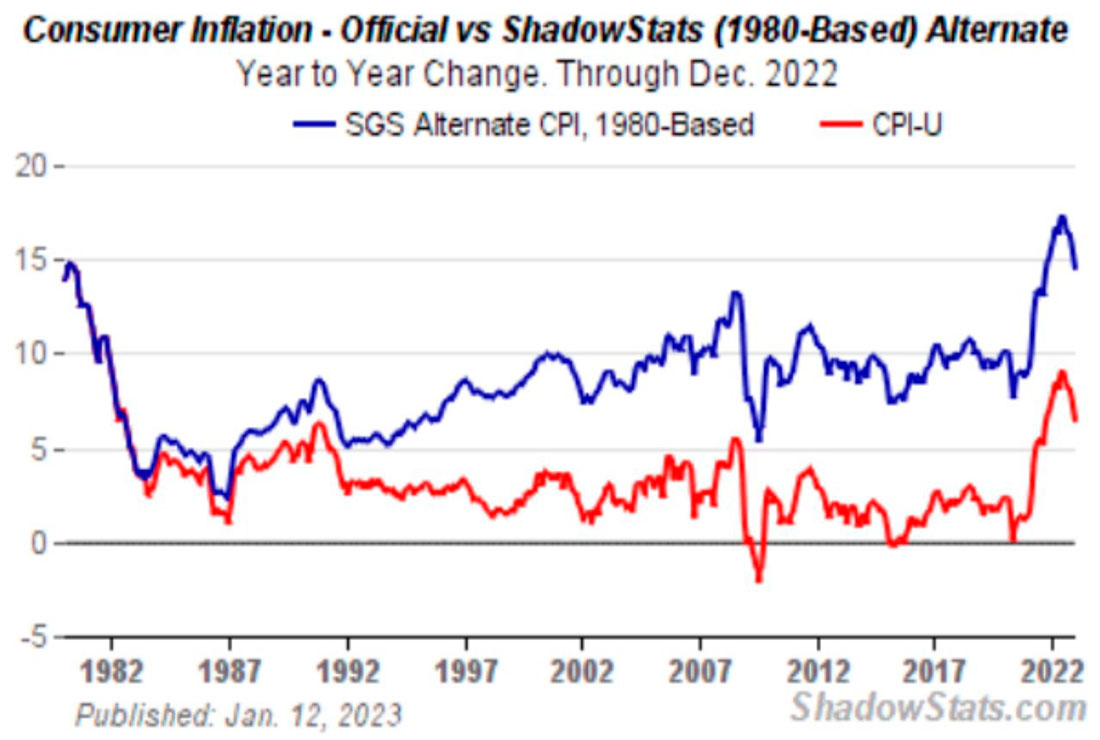 Официальная и реальная инфляция в США