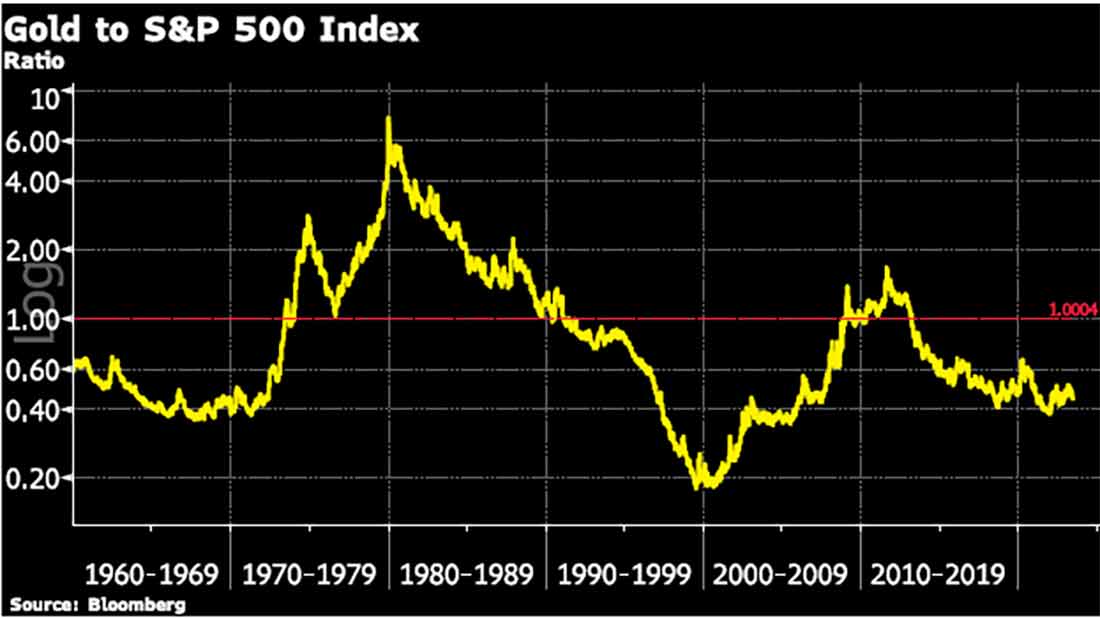 Соотношение цены золота и индекса S&P 500