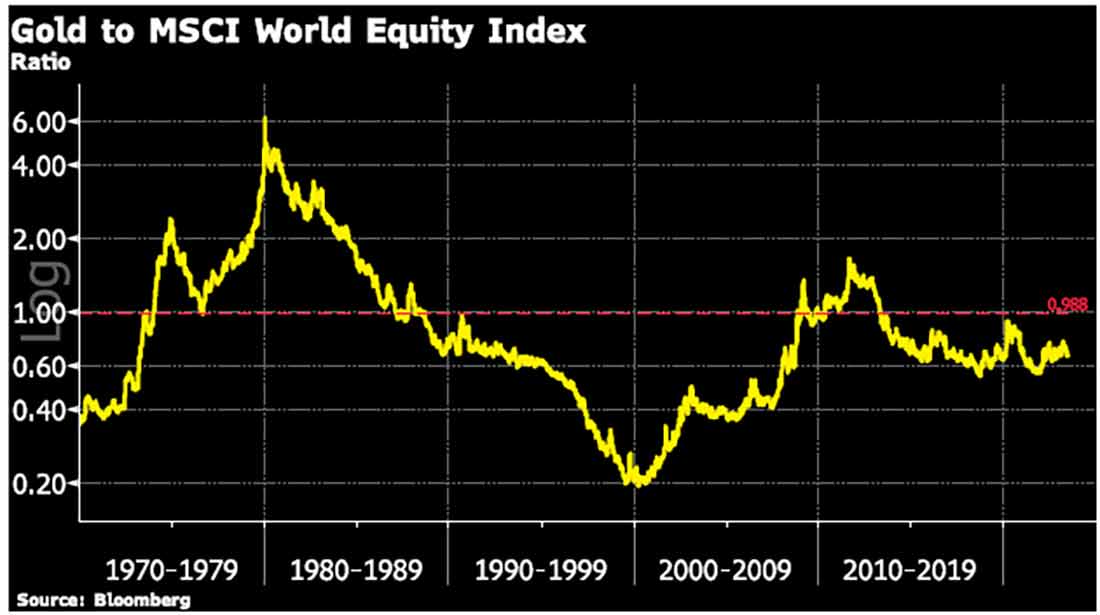Соотношение золота и MSCI World Equity Index