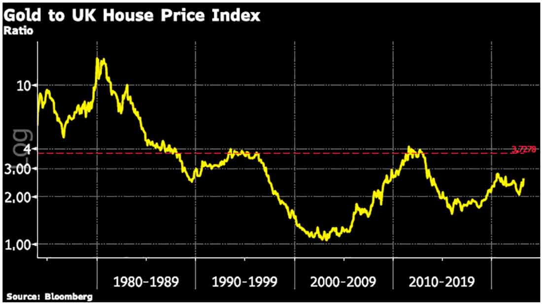 Соотношение золота и индекса цен на жилье в Великобритании