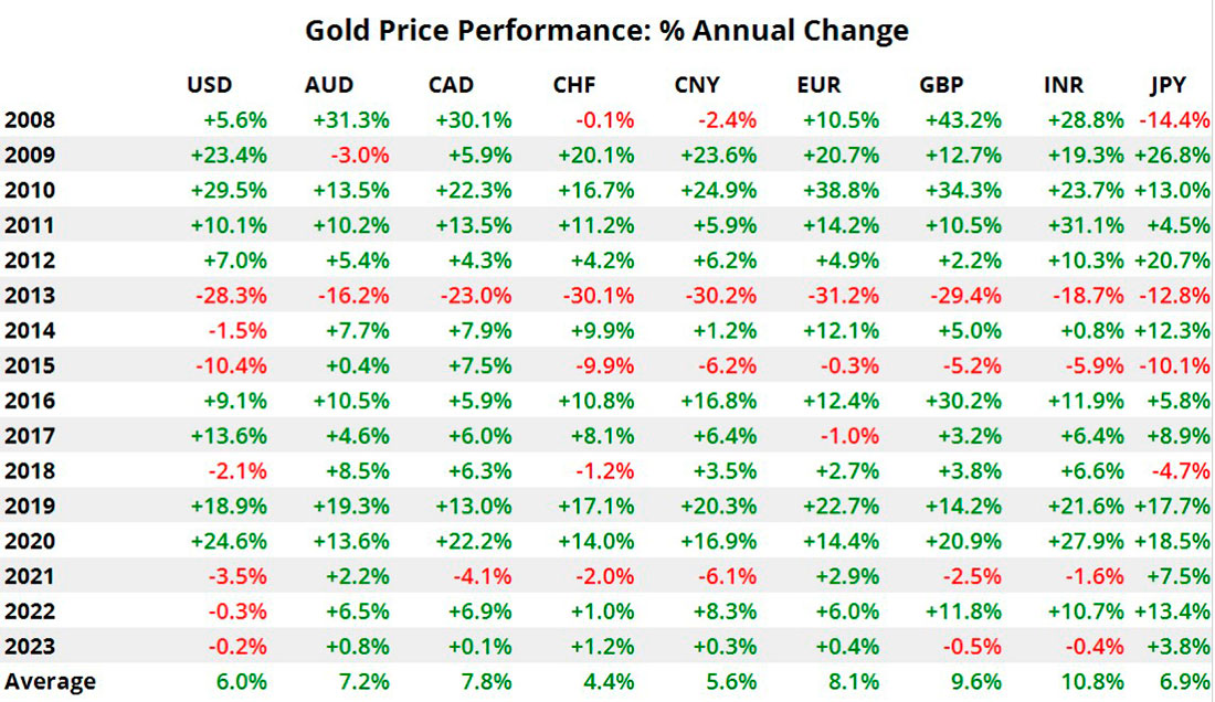 Динамика цены золота в 2022 году в разных валютах