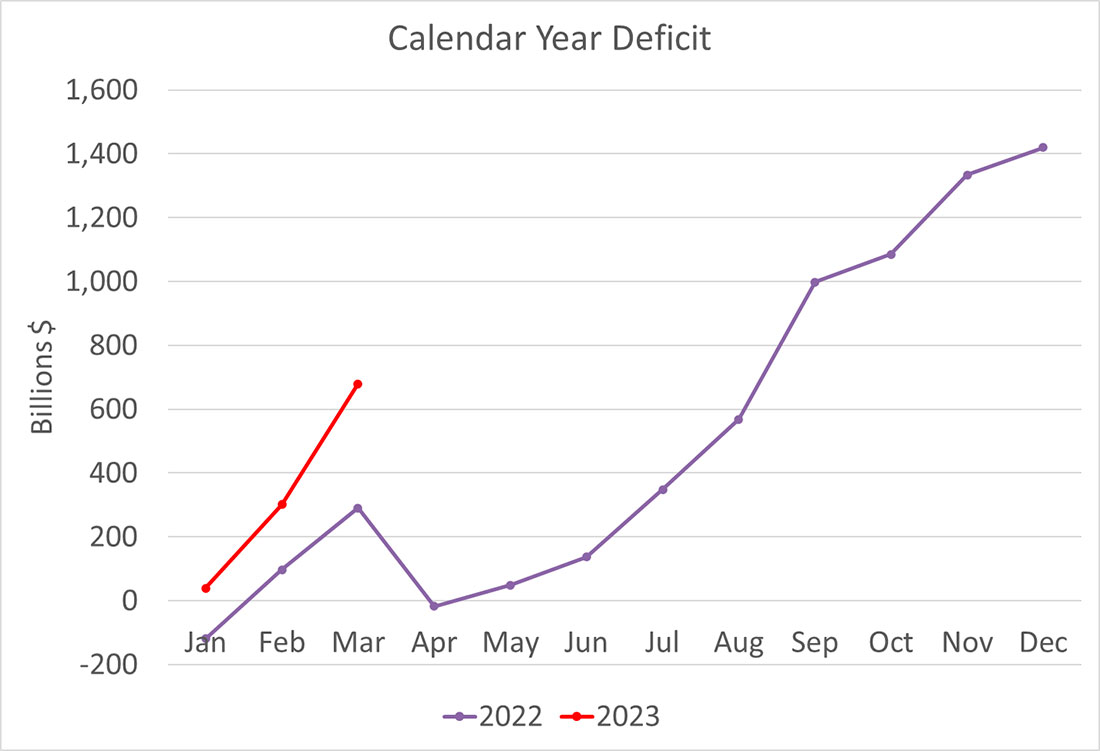 Годовой дефицит США