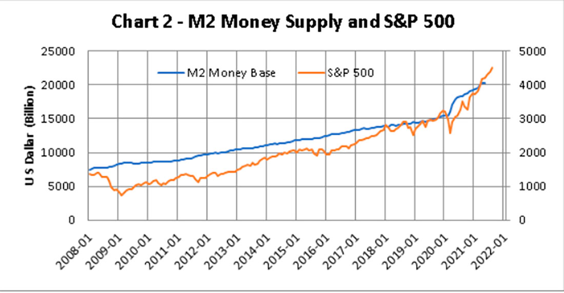 Денежная масса M2 США и S&P 500