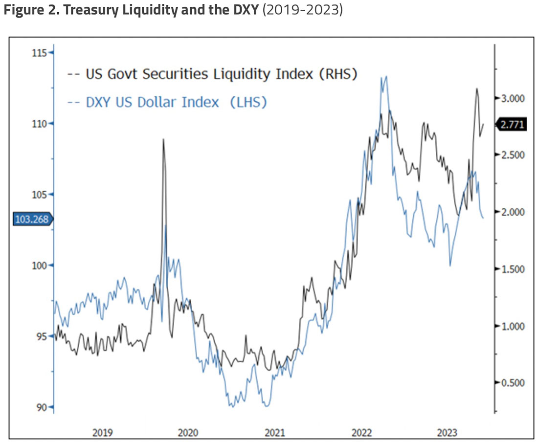 Ликвидность Казначейства и индекс доллара