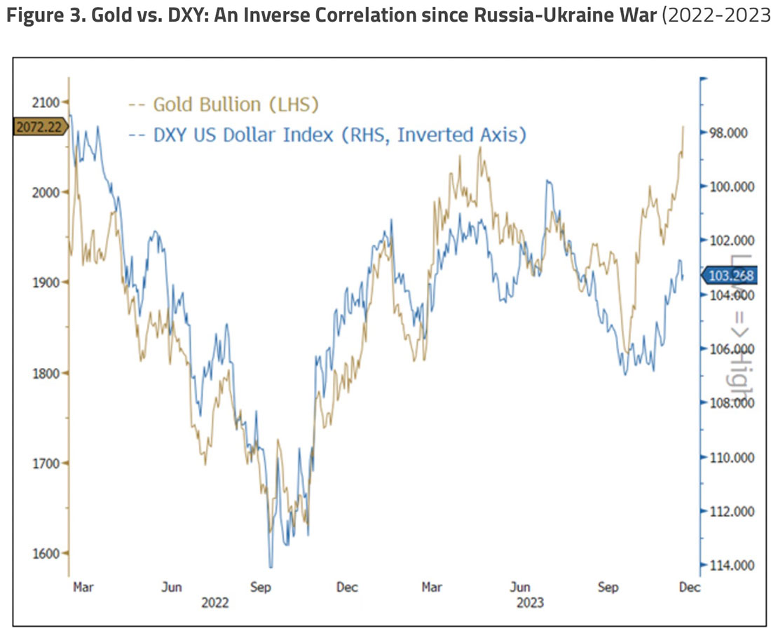 Динамика золота и индекса доллара