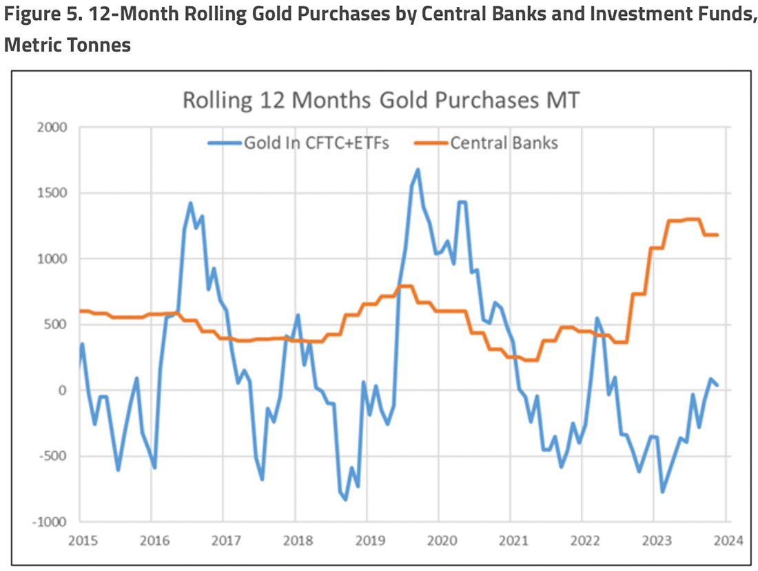 Покупки золота центробанками на основе 12-месячной скользящей