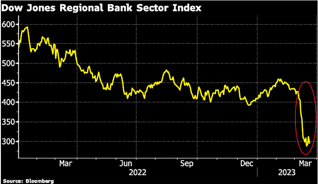 Индекс регионального банковского сектора Доу-Джонса