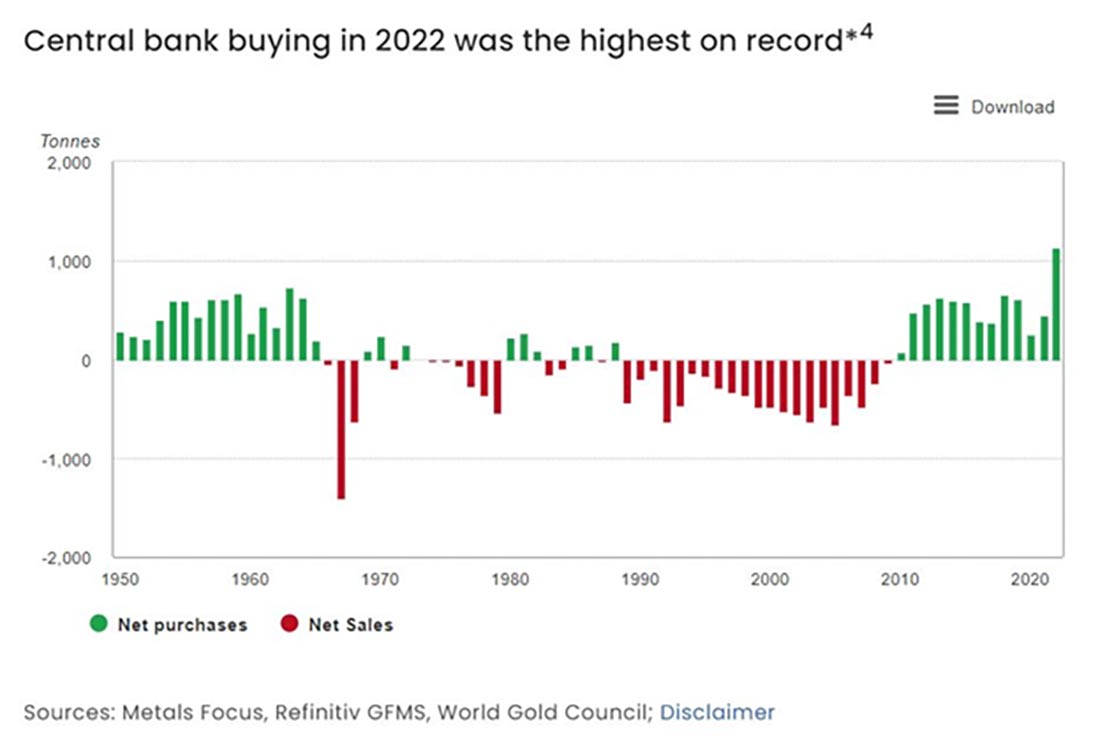 График изменений в золотых запасах мировых центральных банков с 1950 года
