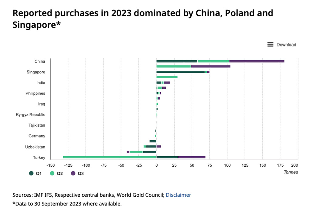 покупки золота центральными банками в 2023 году