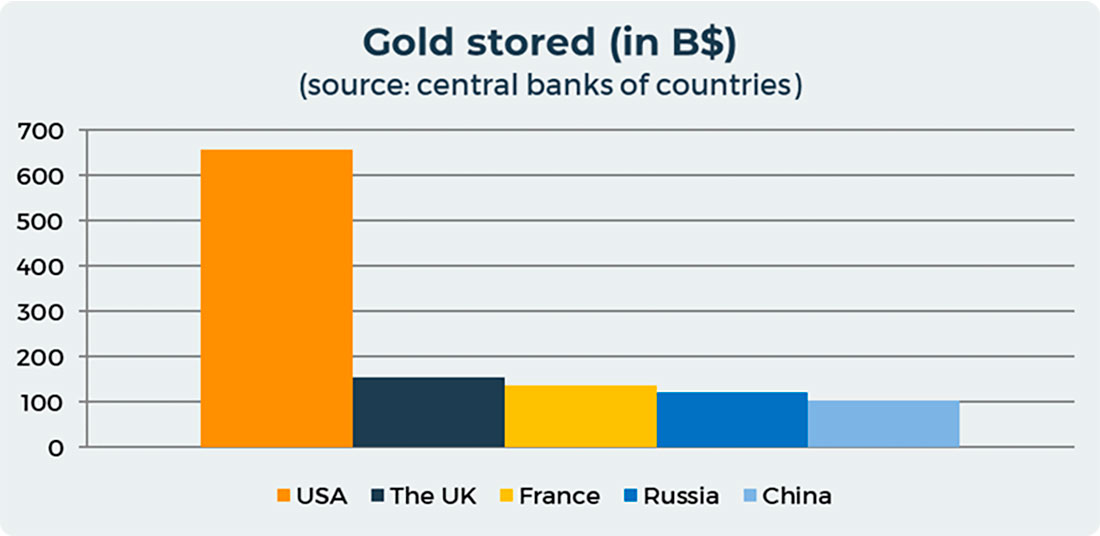Количество хранящегося в стране золота