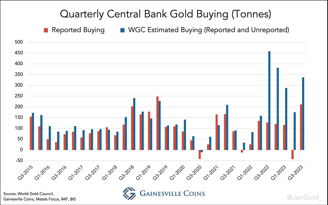 Покупки золота центробанками по кварталам