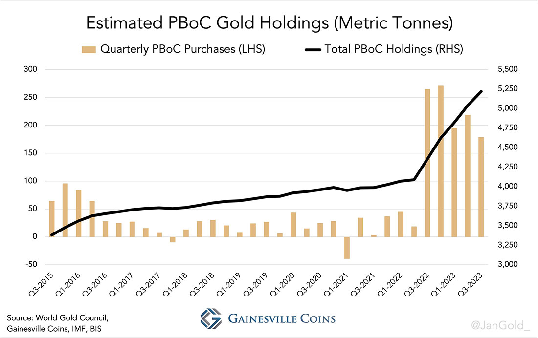Запасы золота центрального банка Китая