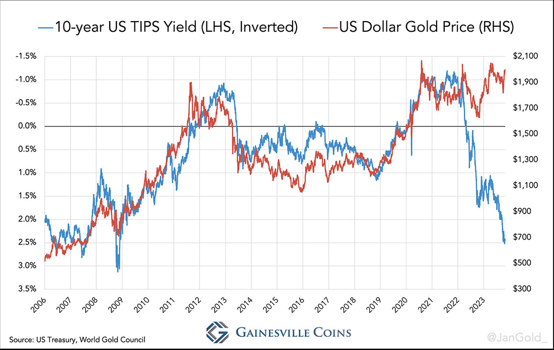 Цена золота и доходность 10-летних облигаций США