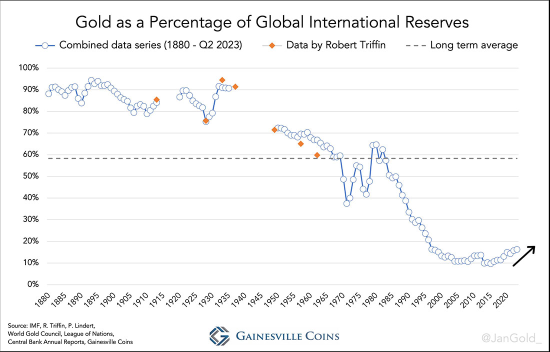 Золото как доля мировых международных резервов